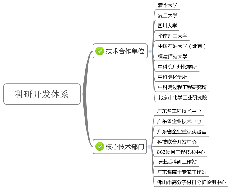 PVC稳定剂厂家—炜林纳科研开发体系