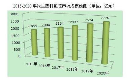 【炜林纳】2020年我国塑料包装市场规模将达2726亿元