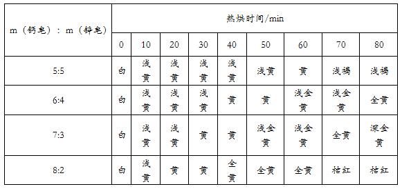 钙锌稳定剂中钙皂和锌皂配比对热稳定性的影响——广东炜林纳2