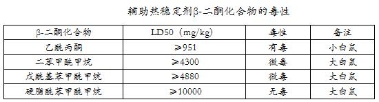 有机辅助热稳定剂β-二酮化合物的毒性介绍——广东炜林纳