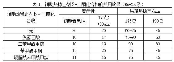 不同热稳定剂β-二酮化合物的对PVC着色和持色的影响——广东炜林纳1