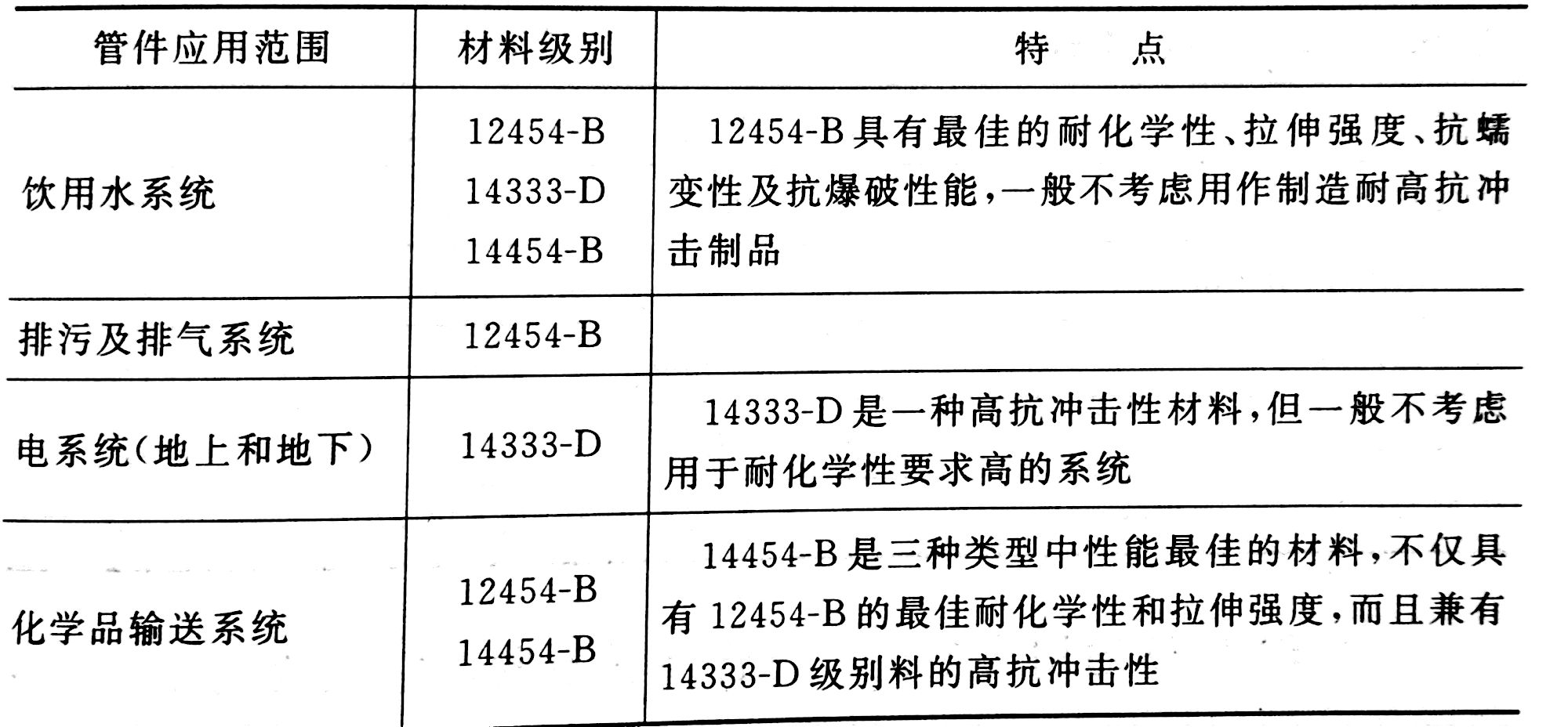 进一步认识PVC管件料——广东炜林纳