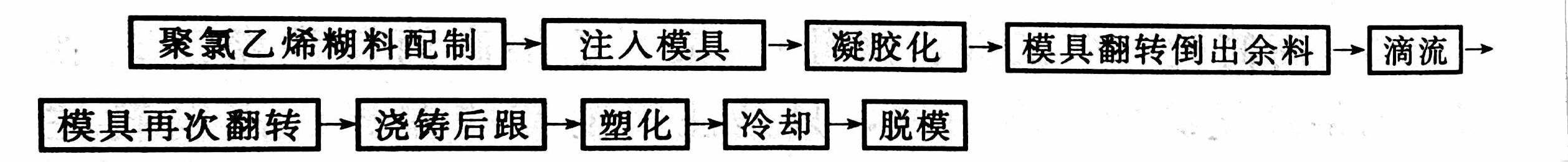 其他PVC鞋的注塑工艺——广东炜林纳