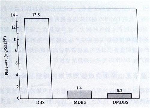 山梨醇类成核剂的析出性比较——广东炜林纳