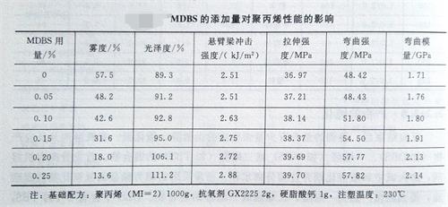 山梨醇类成核剂对聚丙烯性能的影响1——广东炜林纳