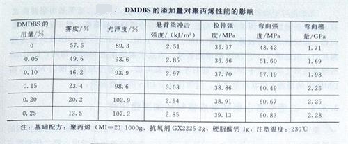 山梨醇类成核剂对聚丙烯性能的影响2——广东炜林纳