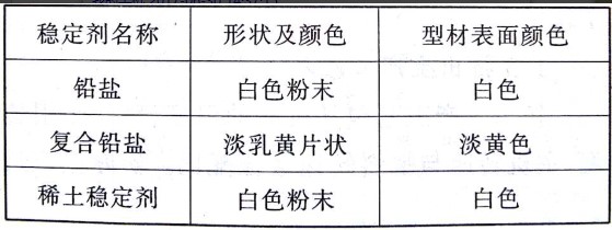 从PVC稳定剂方面讲解异型材为何有色差——广东炜林纳