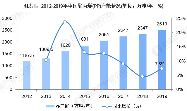 【炜林纳成核剂】中国聚丙烯（PP）供需市场简况 (1)