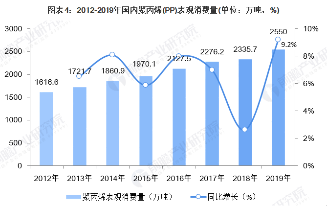 【炜林纳成核剂】中国聚丙烯（PP）供需市场简况 (4)