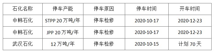 成核剂 【炜林纳】PP：检修不及往常，供应压力不减