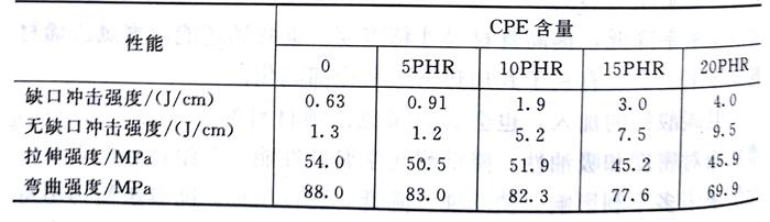 CPE对PVC制品的改性作用